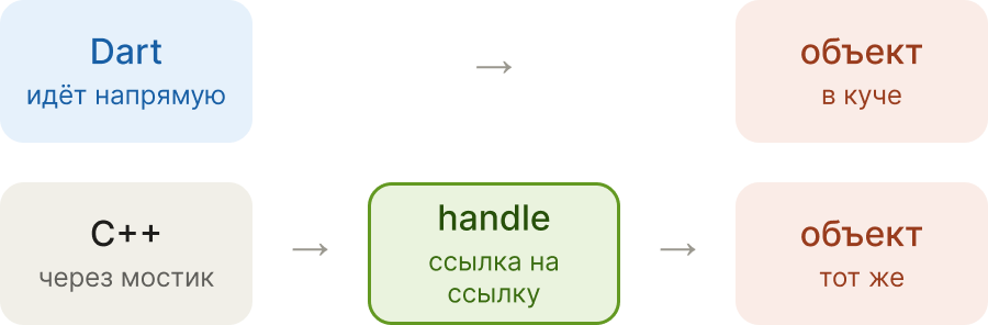 Сборщик мусора в Dart. Часть 1: память и указатели - 3